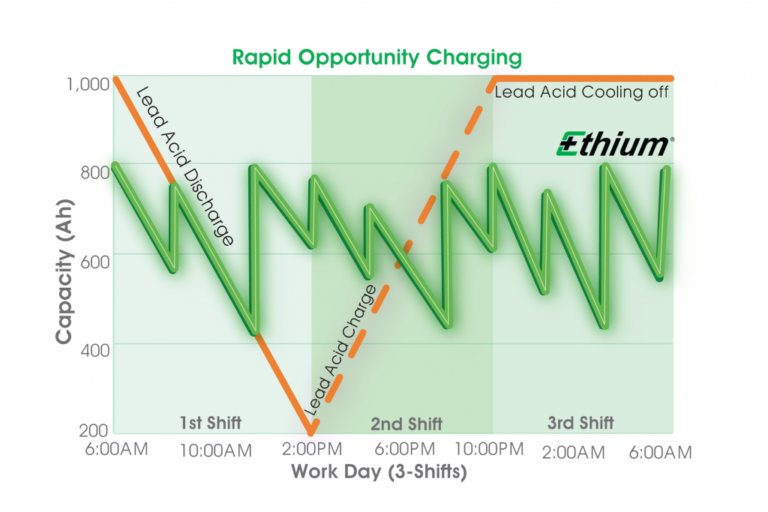 ethium industrial material handling batteries